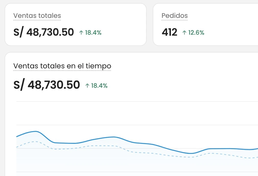 Panel de analítica con ventas totales, pedidos, valor promedio del pedido y la curva de ventas del mes